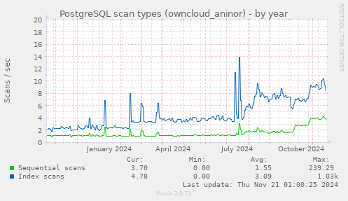 PostgreSQL scan types (owncloud_aninor)