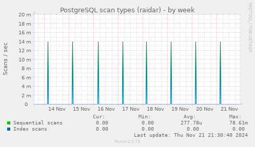 PostgreSQL scan types (raidar)