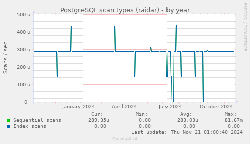 PostgreSQL scan types (raidar)