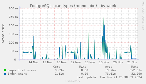 PostgreSQL scan types (roundcube)