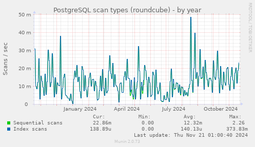 PostgreSQL scan types (roundcube)