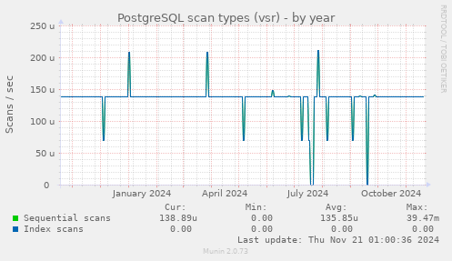 PostgreSQL scan types (vsr)