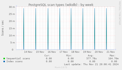 PostgreSQL scan types (wikidb)