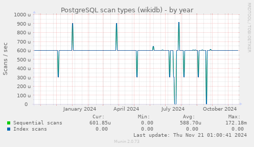 PostgreSQL scan types (wikidb)