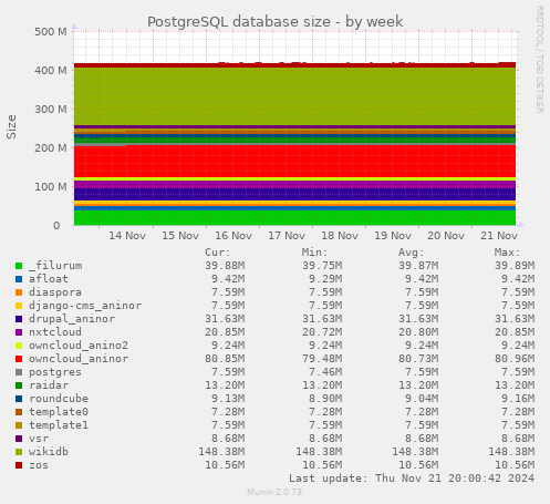 PostgreSQL database size