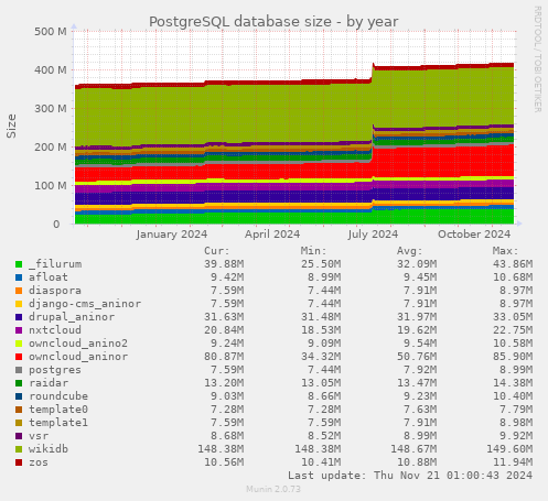 PostgreSQL database size