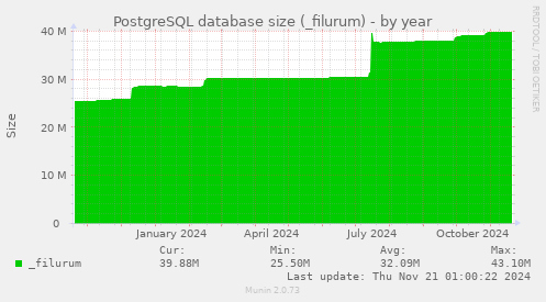 PostgreSQL database size (_filurum)