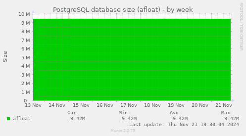 PostgreSQL database size (afloat)