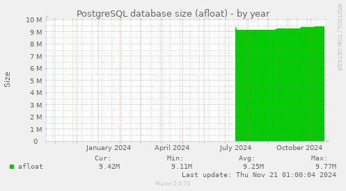 PostgreSQL database size (afloat)