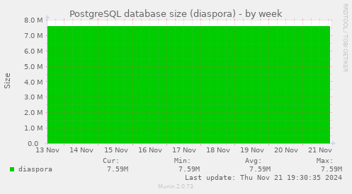 PostgreSQL database size (diaspora)