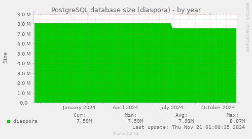 PostgreSQL database size (diaspora)