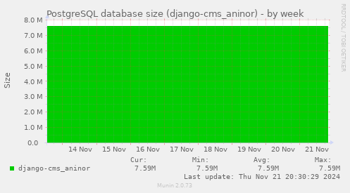 PostgreSQL database size (django-cms_aninor)