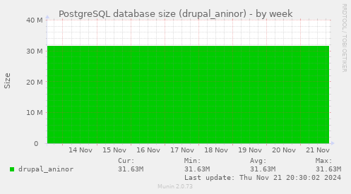 PostgreSQL database size (drupal_aninor)