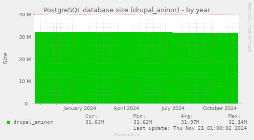 PostgreSQL database size (drupal_aninor)