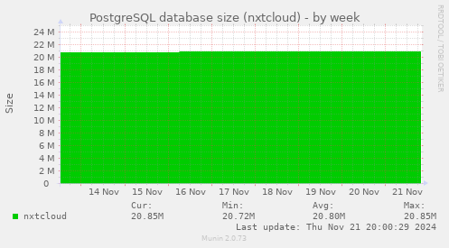 PostgreSQL database size (nxtcloud)