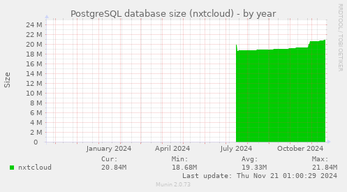 PostgreSQL database size (nxtcloud)