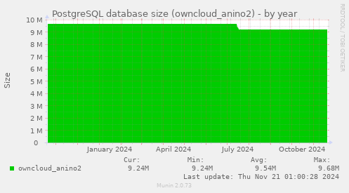 PostgreSQL database size (owncloud_anino2)