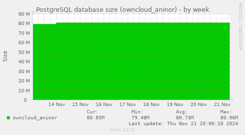 PostgreSQL database size (owncloud_aninor)