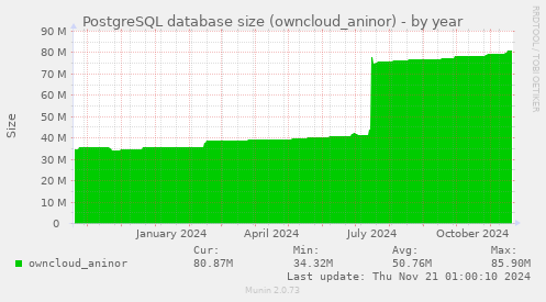 PostgreSQL database size (owncloud_aninor)