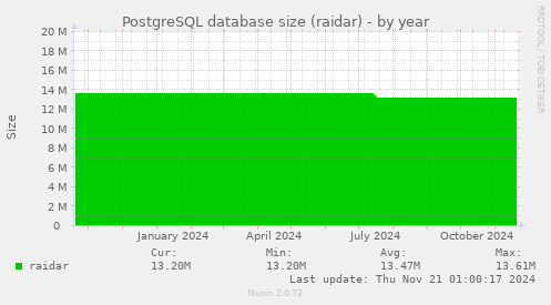 PostgreSQL database size (raidar)