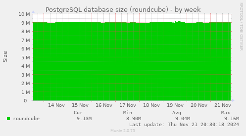 PostgreSQL database size (roundcube)