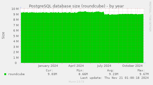 PostgreSQL database size (roundcube)