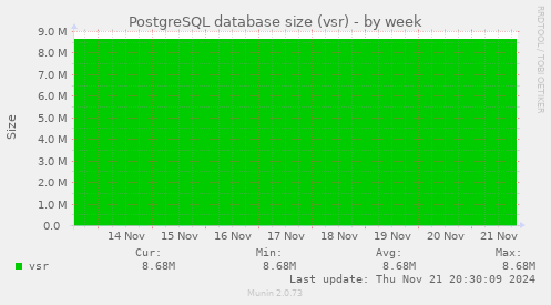 PostgreSQL database size (vsr)