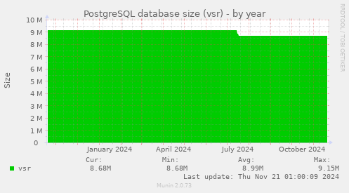 PostgreSQL database size (vsr)