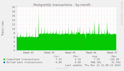 monthly graph