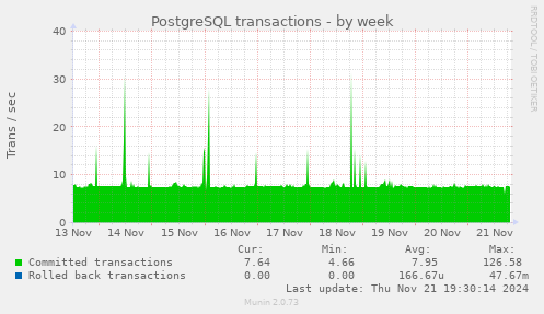 PostgreSQL transactions