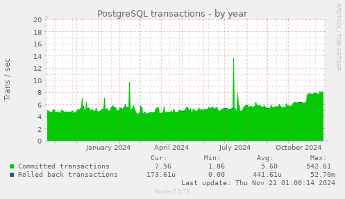 PostgreSQL transactions