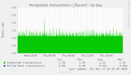 daily graph