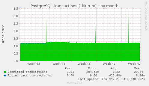 monthly graph