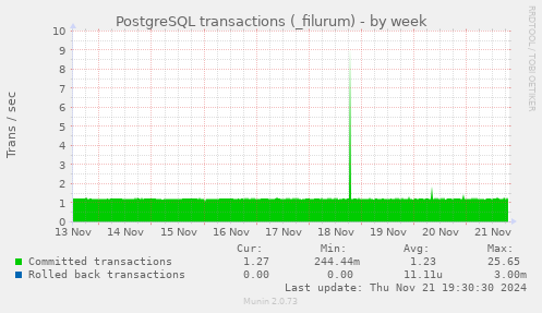 PostgreSQL transactions (_filurum)