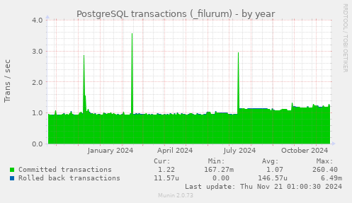 PostgreSQL transactions (_filurum)