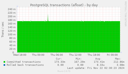 daily graph