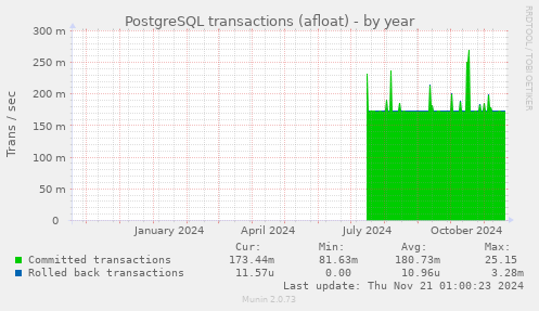 PostgreSQL transactions (afloat)