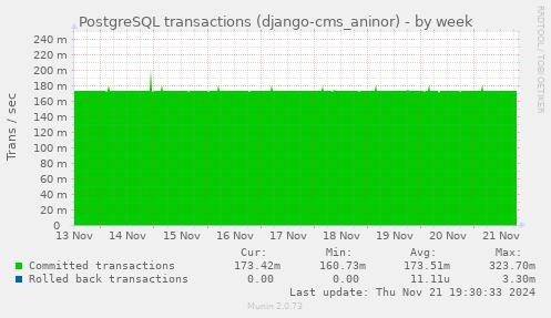 PostgreSQL transactions (django-cms_aninor)