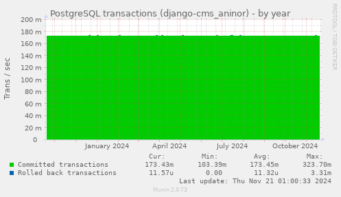 PostgreSQL transactions (django-cms_aninor)