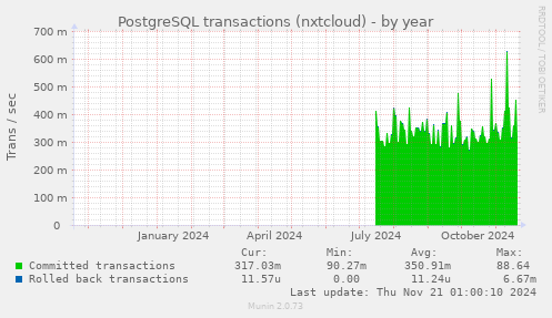 PostgreSQL transactions (nxtcloud)