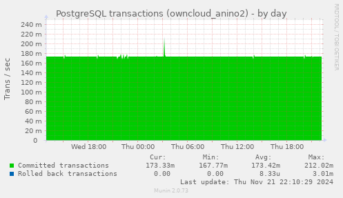 daily graph