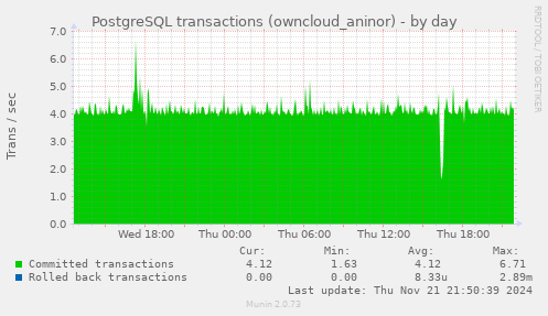 daily graph