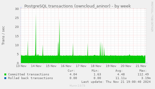 PostgreSQL transactions (owncloud_aninor)