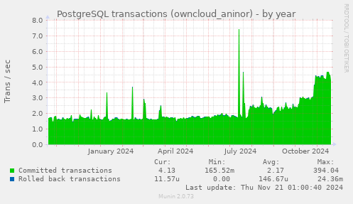 PostgreSQL transactions (owncloud_aninor)