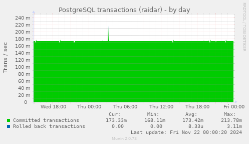 daily graph