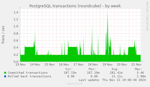 PostgreSQL transactions (roundcube)