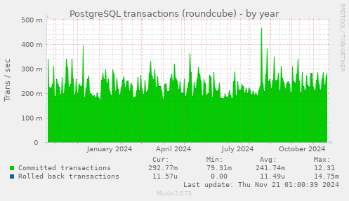 PostgreSQL transactions (roundcube)