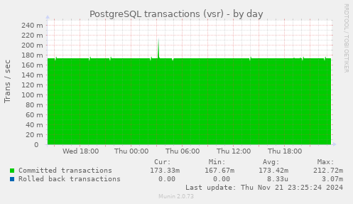 daily graph