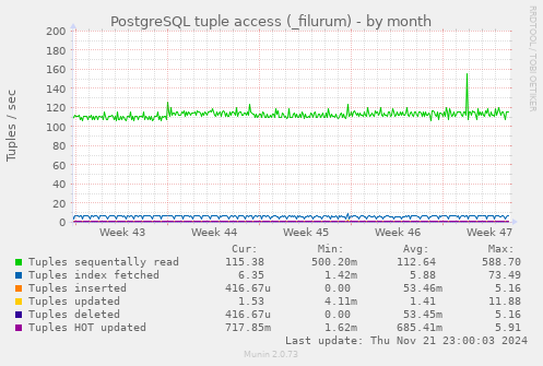 monthly graph