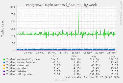 PostgreSQL tuple access (_filurum)